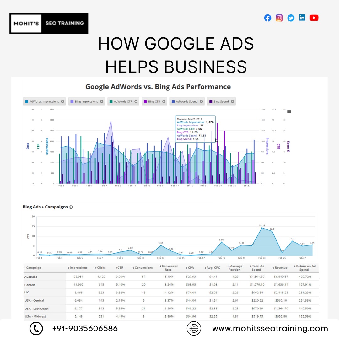 mohits_seo's tweet image. A Tale of Two Titans: Dive into the world of online advertising with our performance graph showcasing the battle between Google Ads &amp;amp; Bing Ads
#mohitsseotraining #googleads #BingAds #onlinecourses #Advertising #Visibility #success #BusinessGrowth #DigitalSuccess #OnlineMarketing