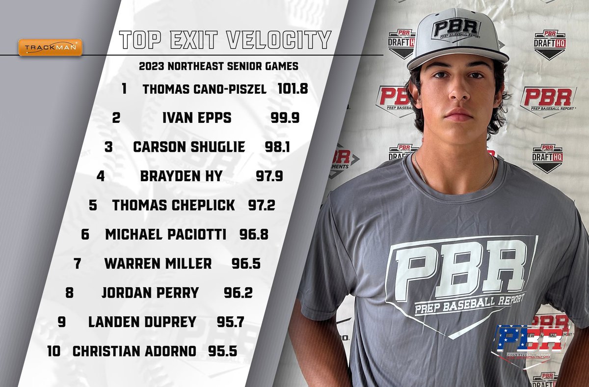 📊 #NESeniorGames ➡️ Top Performers

🔹Top Fastball Velo
🔹Top Exit Velo
<a href="/TrackManBB/">Trackman Baseball</a> 
@PBR_Ontario 

⬇️Full Stat Release &amp; Leaderboards Below⬇️
🔗loom.ly/1j7LA7I