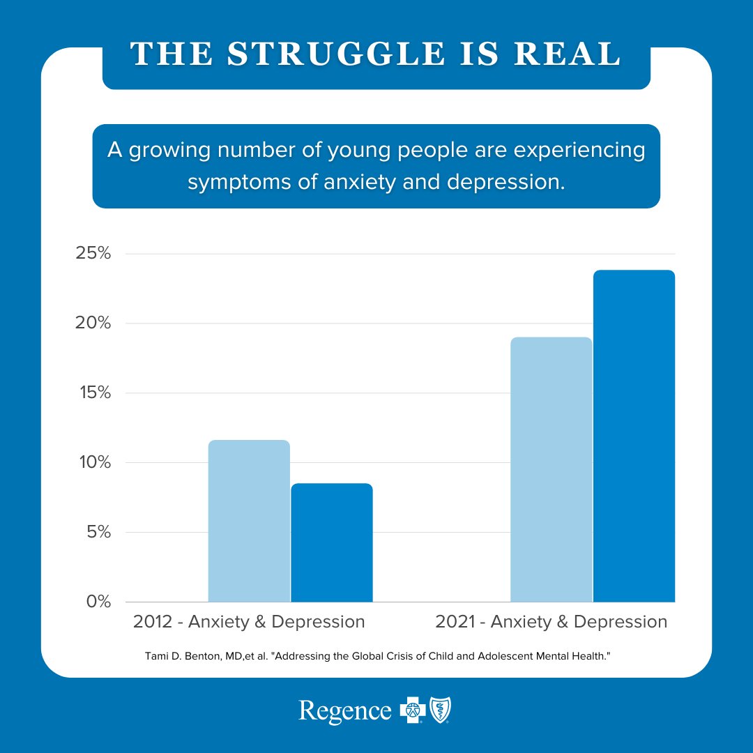 Many teens are quietly battling anxiety and depression, two of the most commonly diagnosed mental illnesses in young people today. We’re here to help. Learn about the resources and support you and your family have access to as a Regence member. news.regence.com/blog/the-unsee…