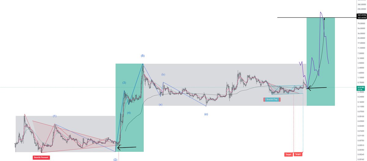 TorayKortan's tweet photo. $XRP preparing to EXPLODE to $127.117 SOON! 🚀

Do you see what I see? 👀

History is repeating itself. Literally shaking after discovering this!

Price has triggered the duplex dip vortex springboard! This was last seen just before the 2017 bull run😳

#XRP 🔥 https://t.co/dBhN22m3EH