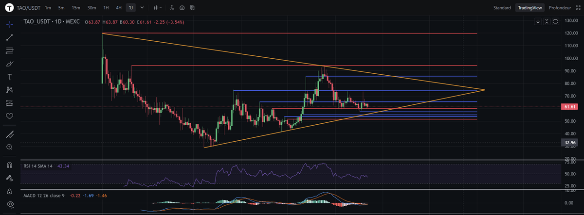 tseutseutao's tweet photo. $TAO BIGGER TRENDLINES PICTURE
#CloseToLocalBottom
#NowIsAGoodTime https://t.co/JVNH1ruBrn
