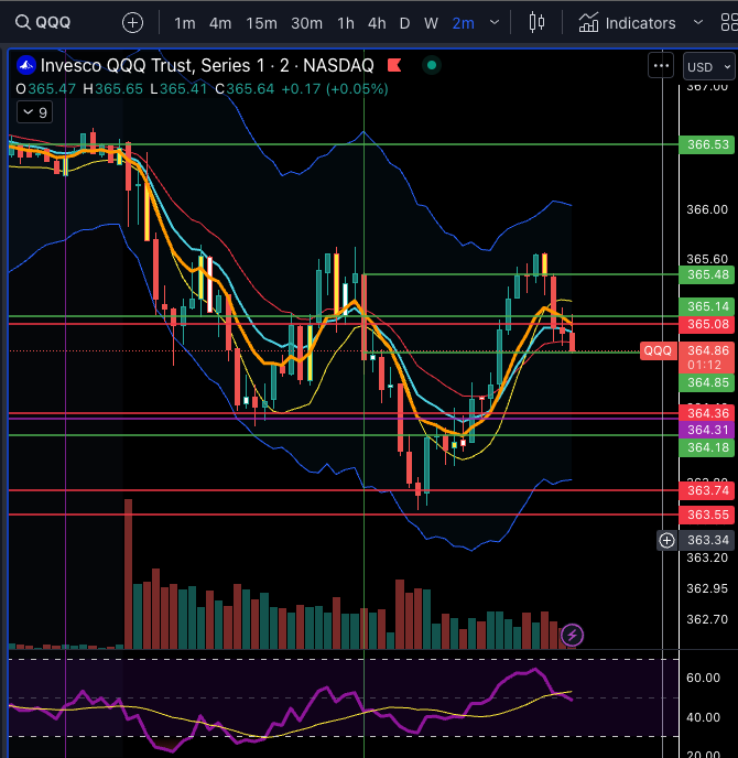 Happy Mars Day - Mercury stations retrograde tomorrow 8/23/23 - Check out the $QQQ Mars &amp; Mercury Planetary Hours zones today 🔥  
Time can be your edge.