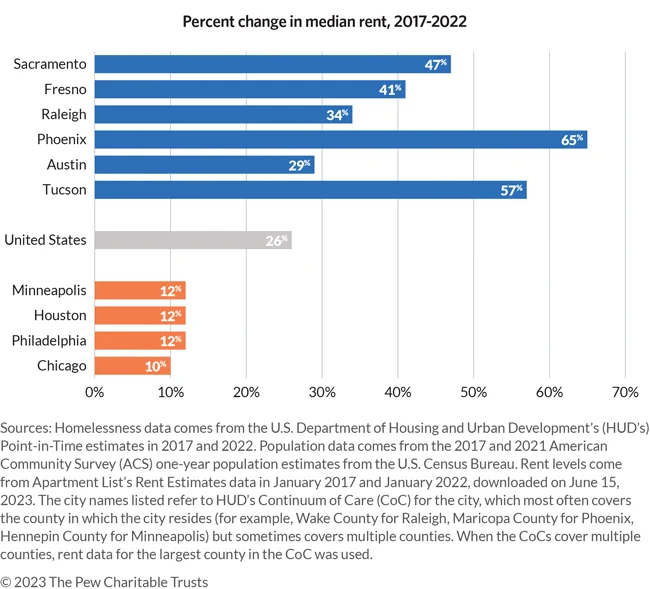 Graph showing the median rent percentage change in several regions across the U.S.