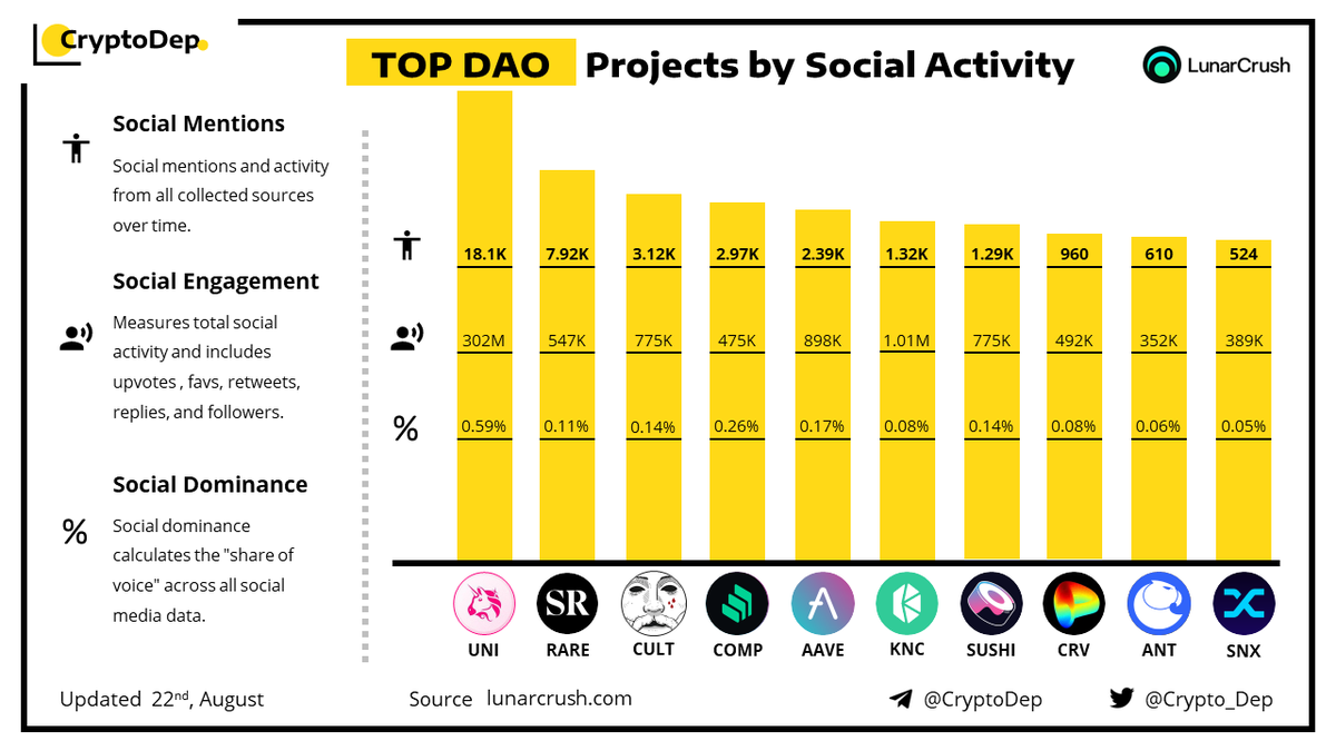 Crypto_Dep's tweet photo. ⚡️TOP #DAO Projects by Social Activity
22 August 2023
$UNI $RARE $CULT #CULT $COMP $AAVE $KNC $SUSHI $CRV $ANT $SNX https://t.co/WJMKDVCmrQ