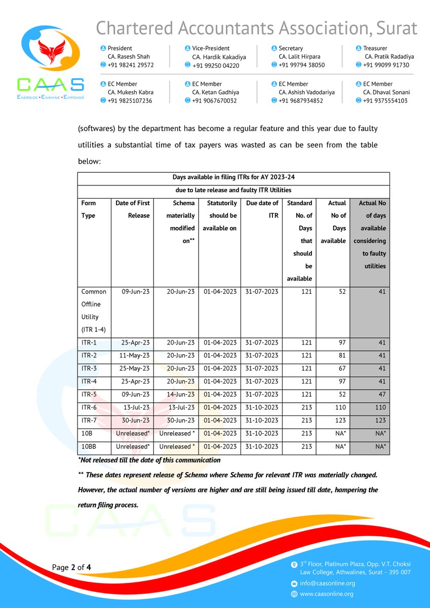 caas_org's tweet photo. Delay in release of ITR Utilities is a regular feature of @incometaxindia, reducing the statutorily available time limit of compliance substantially. @caas_org has represented to @nsitharaman &amp; @PMOIndia on this matter.

Read full letter here: https://t.co/5OEkajKmhK https://t.co/GIrpbbP38Y