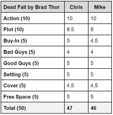 ThrillerPodcast's tweet image. Last night (Happy Bday @BradThor!) we posted our Part II review of #DeadFall on No Limits: The Scot Harvath Podcast! 

On the @ThrillerPodcast ScoreCard it got the highest mark so far in the series from Chris and 2nd for Mike! Let’s go!!!

Listen in at open.spotify.com/episode/4mH2Gc…