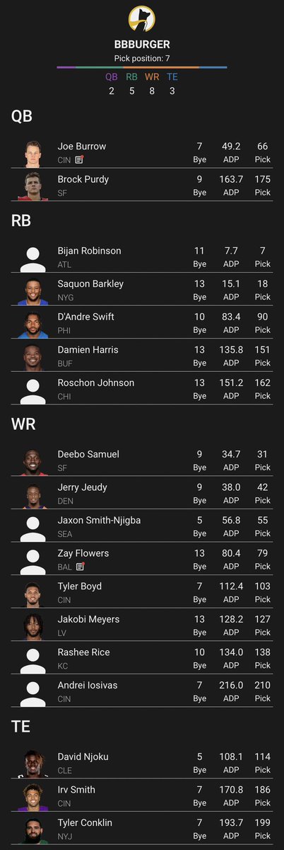 BBBurger12's tweet photo. #underdogcardioclub draft pace was really slow for this one but it was beautiful out so I didn’t mind the extra time.
Some weird roster construction but hoping the value picks can make for it on this squad https://t.co/pilgI7xFFf