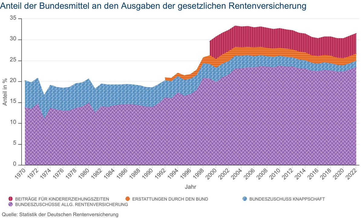 Die Rentenversicherung ist nicht nachhaltig. Möglich wäre eine progressive Kürzung aller Renten. Wir sollten über einen Protest nachdenke um spätere Generationen von den Kosten zu bewahren. Kollektive Arbeitsniederlegung für einen Tag pro Monat, bis eine Lösung umgesetzt wurde.