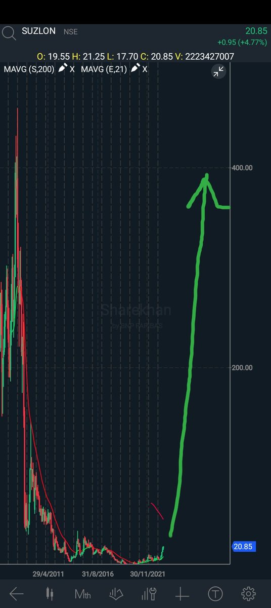 BarunKhan13's tweet photo. @Bajajtraderss Sir, Suzlon also looking for a good rally, upto 400. https://t.co/gvOnjloBDR
