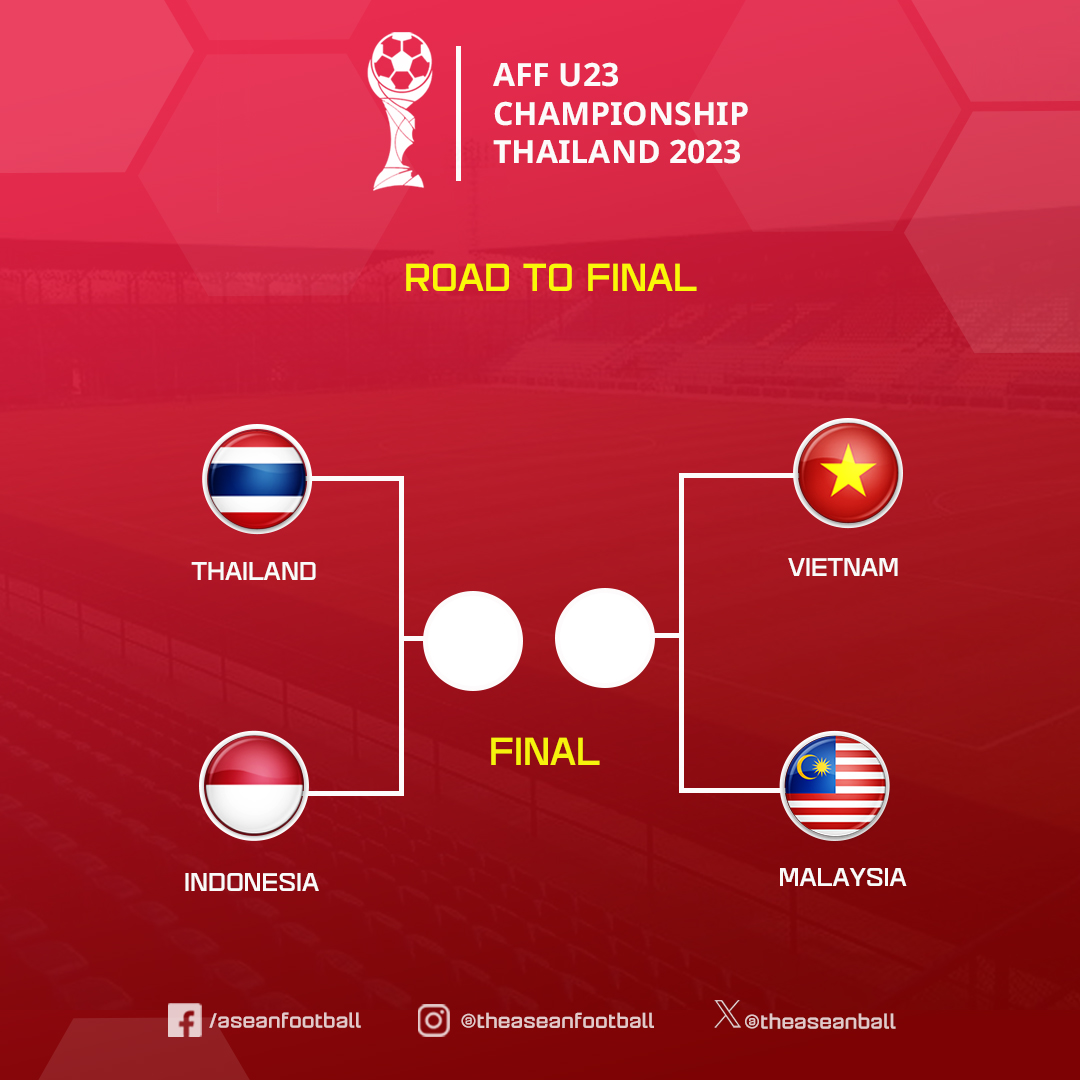 theaseanball's tweet photo. 🔥AFF U23 CHAMPIONSHIP 2023 | Semi Finals (24/8)

16:00 |   Vietnam 🇻🇳 🆚 🇲🇾 Malaysia
20:00 |   Thailand 🇹🇭 🆚 🇮🇩 Indonesia

#AFF #AFFU23 https://t.co/mwE2OtE7rZ