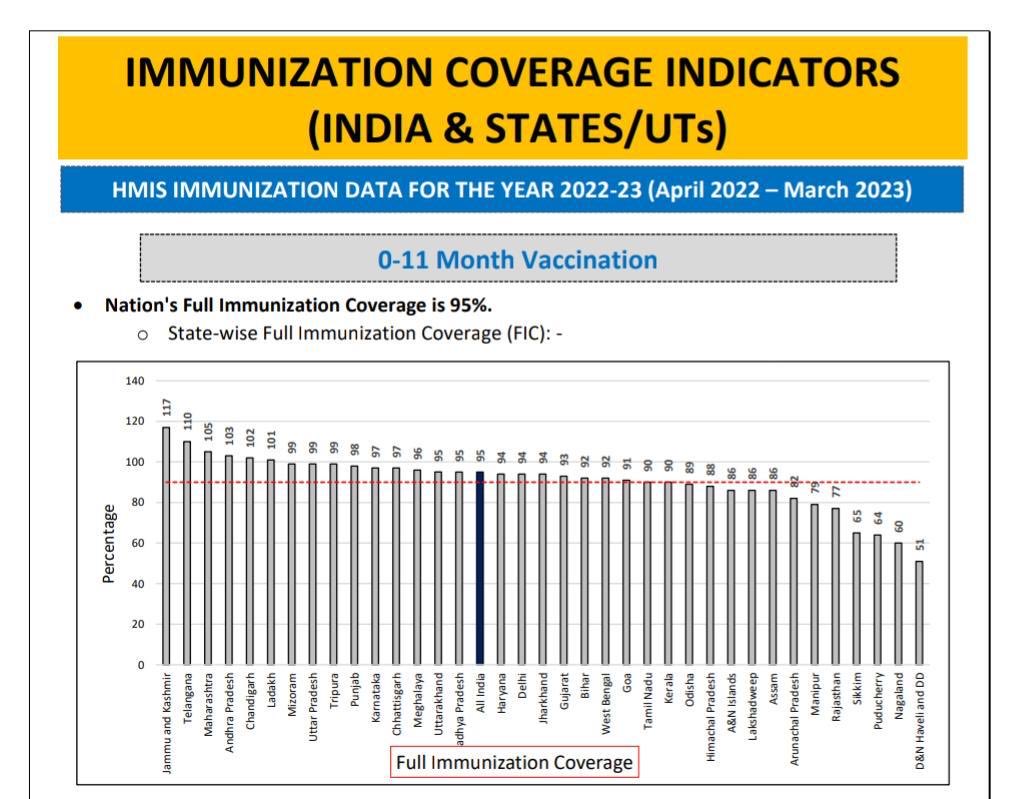 Jk no one in the country in immunisation coverage year 22 -23.credit goes to employees of family welfare jk ,directorate of health jammu/Kashmir.one of the reason for decreased IMR.