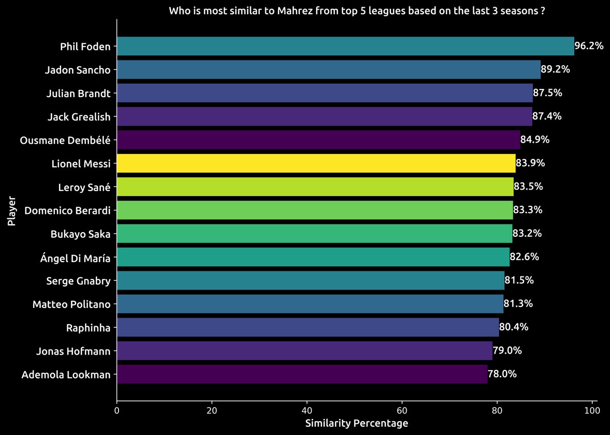 Hamdanov98's tweet image. Presenting the closest Mahrez matches from the past 3 seasons: A blend of dynamic, 1v1 creative wingers who master the cut inside. Keep an eye out for intriguing outliers too! ⚽🔥 #PlayerComparisons #Wingers