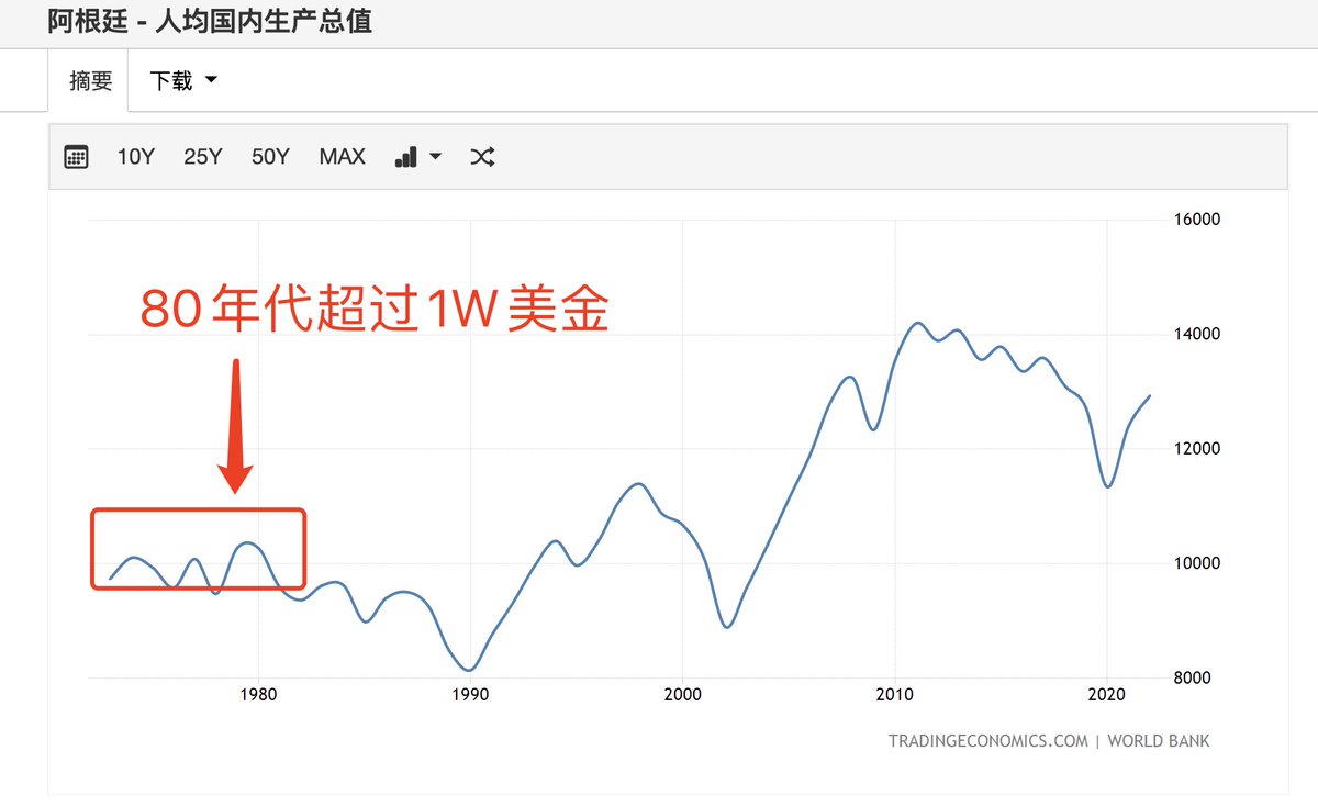 近期有一个重要的宏观新闻，可能大家都忽略了。阿根廷本国货币比索一天📉超22%。整个金融市场为之一振。 当年阿根廷80年代，可是相当富裕国家，人均GDP超过1W美金，并吸引大量台湾和日本人前去定居。  但由于资源导向性产业，导致相对空心化的工业基础，基本每10年一次，被 ...