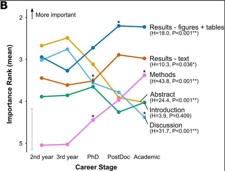 The longer people are in academia, the more they realize that when reading papers it's best to ignore Intro, Discussion etc. and just look at Methods and Results journals.plos.org/plosone/articl…