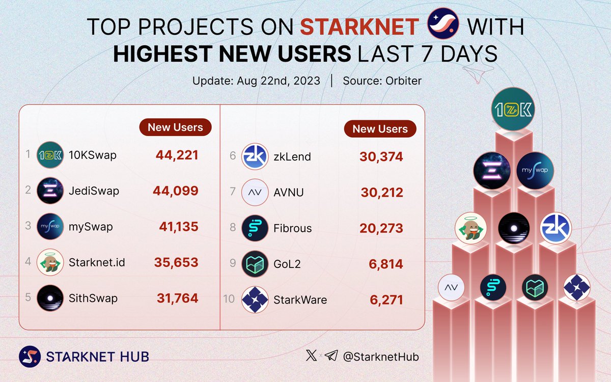 🌟 Introducing the top projects on Starknet with the highest new user growth in the last 7 days! 🚀

🔥 These projects are attracting a wave of new users, driving adoption, and expanding the Starknet community.

Join the fun exploring popular projects on #Starknet! 🌌