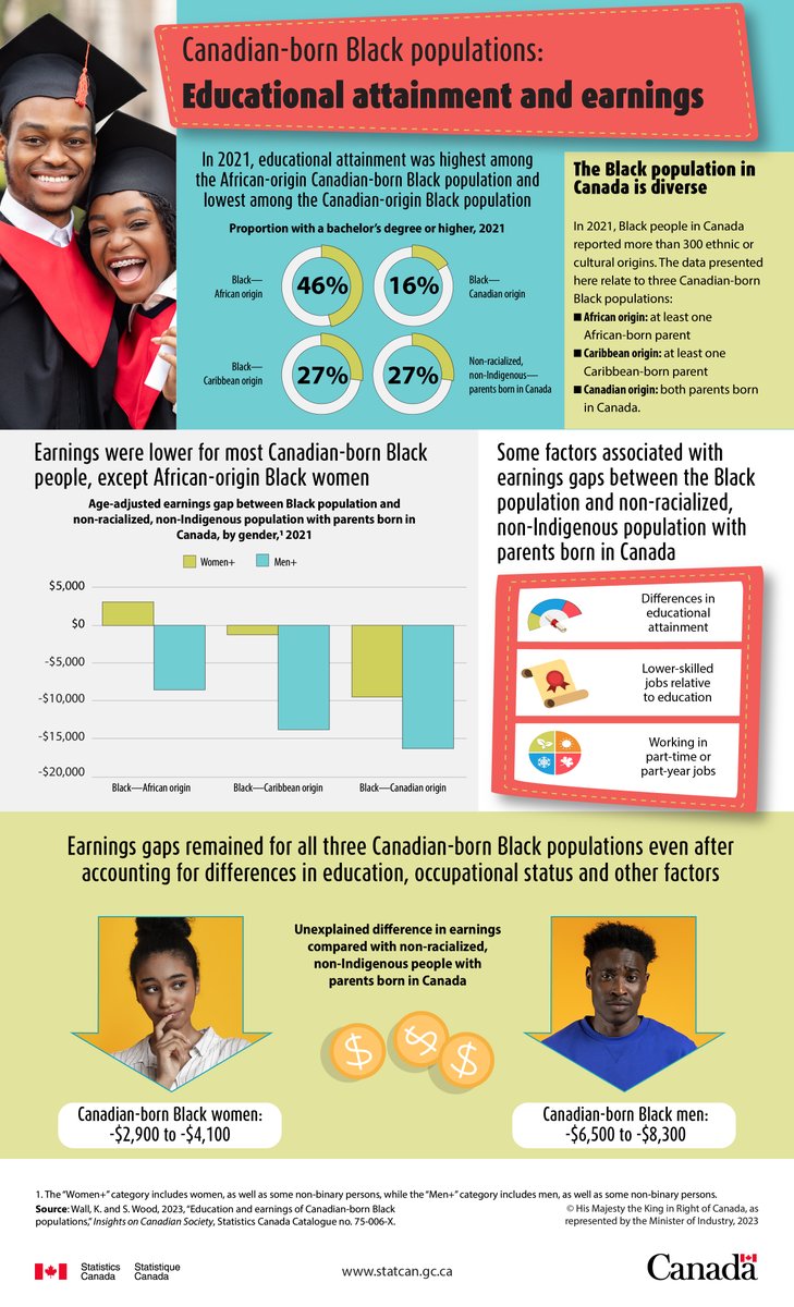 Today, we released a new study examining the diversity of Canadian-born Black populations, to better understand their education and labour market outcomes. Learn more on this topic: www150.statcan.gc.ca/n1/daily-quoti…. #DiversityData