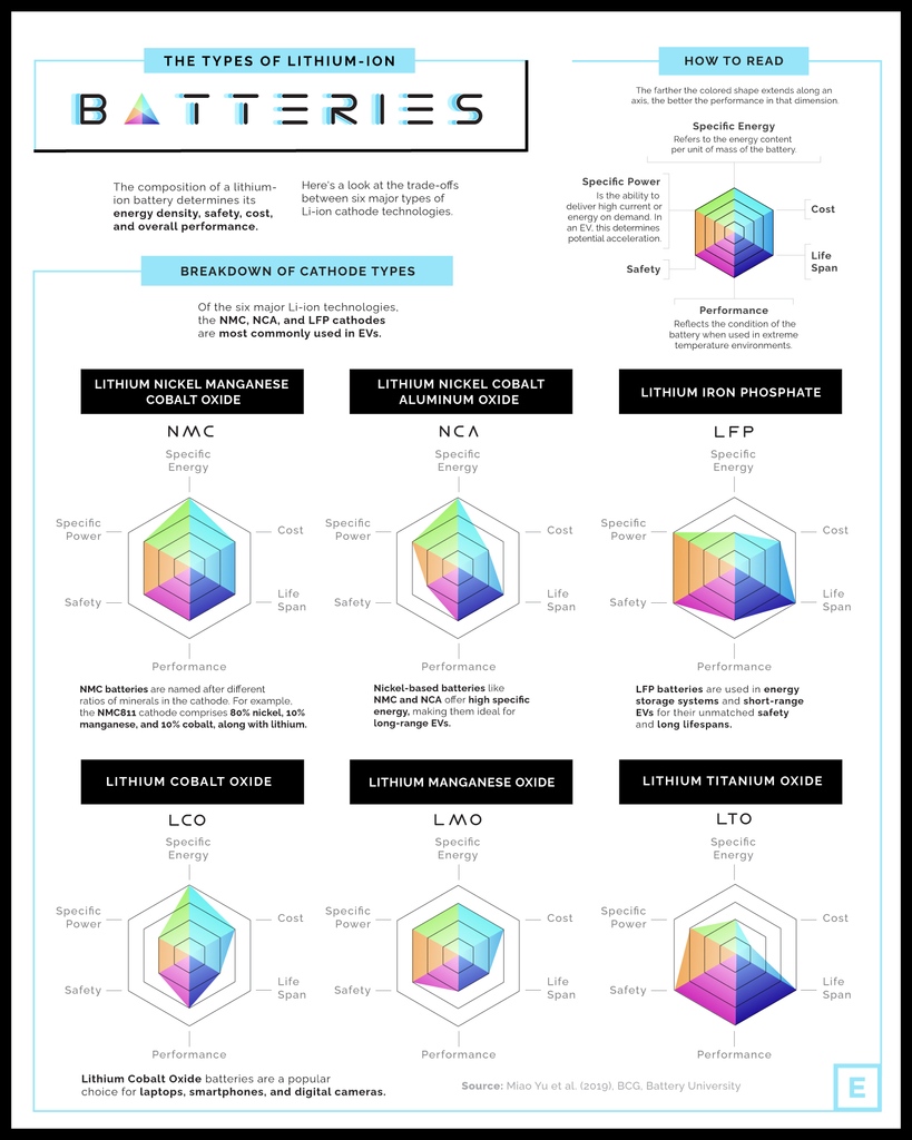 The Six Major Types of Lithium-ion Batteries: A Visual Comparison 🔋

elements.visualcapitalist.com/the-six-major-…