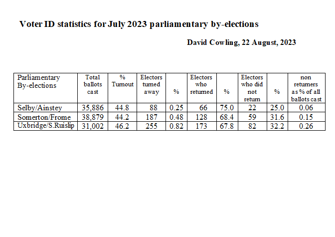 Voter ID stats for the 3 by-elections, via David Cowling