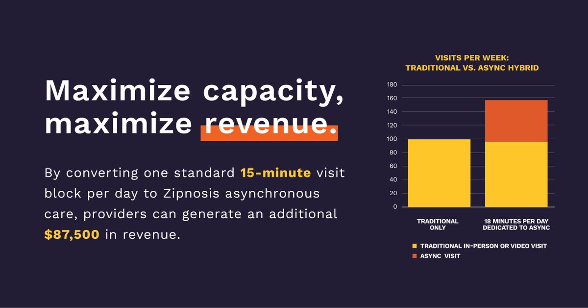 We create capacity to care. That’s how Zipnosis supports fee-for-service strategies: reducing costs and wait time for patients while driving revenue and efficiency for providers.