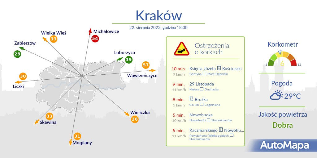 AutoMapa's tweet image. #KRAKÓW
Oto aktualny #KorkometrKRAKÓW

⚠️ #Korkometr: 6/12
🕕 Godzina: 18:00
🚦Aktualne czasy dojazdu z Centrum i lista największych korków

#Traffic #AutoMapaAlert #Korek #Utrudnienia