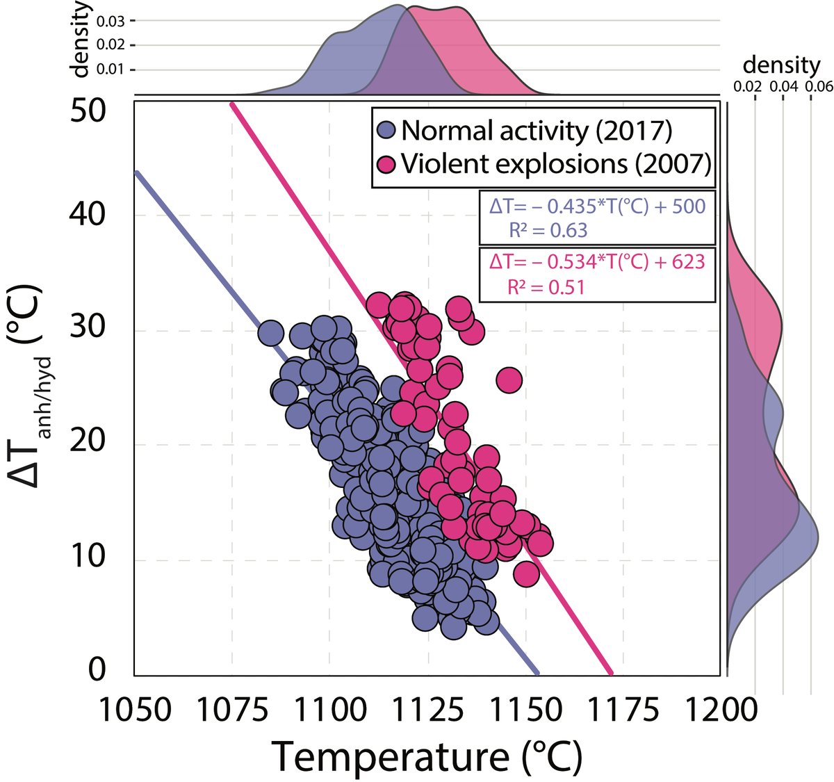 📌NEW PAPER📌
Lithos: doi.org/10.1016/j.lith…

3D reconstructions of SR-uCT data reveal the complex growth history of Cpx crystals. An empirical relationship estimates the ∆T governing the crystallization of augitic Cpx erupted at Stromboli.