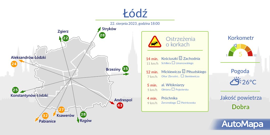 AutoMapa's tweet image. #ŁÓDŹ
Oto aktualny #KorkometrŁÓDŹ

⚠️ #Korkometr: 5/12
🕕 Godzina: 18:00
🚦Aktualne czasy dojazdu z Centrum i lista największych korków

#Traffic #AutoMapaAlert #Korek #Utrudnienia