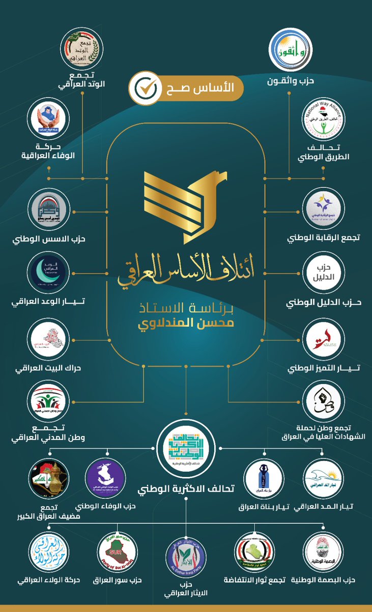 🔴 الإعلان عن إنطلاق أكبر ائتلاف سياسي مدني في العراق بإسم "ائتلاف الأساس العراقي"
#الاساس_صح