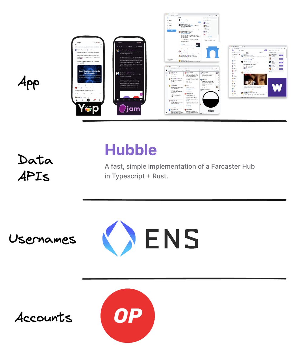 The Farcaster stack...now on the OP Stack