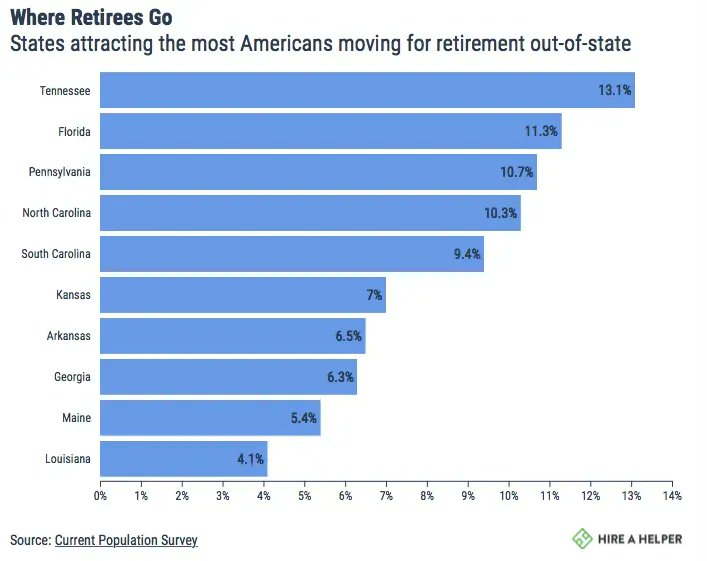 The pandemic has prompted up to 3 million Americans to retire earlier than planned. Where are out-of-state retirees moving to? Tennessee, which boasts some of the lowest tax burdens in the U.S. as report by National Association of Realtors. #MarcEliasRealtor