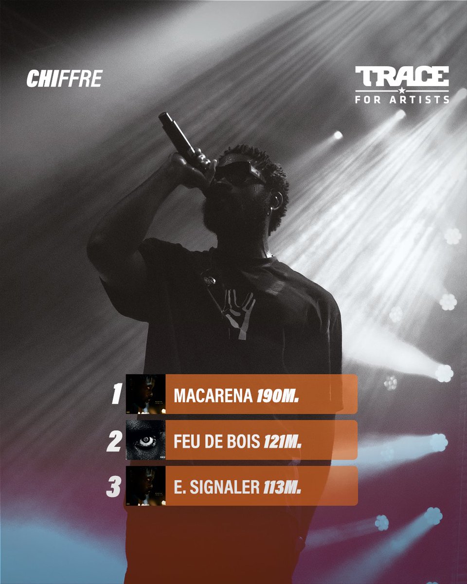 TraceForArtists's tweet photo. Top 3 des morceaux les plus écouté sur Spotify par artiste !
On commence par Damso, Hamza et Angèle✨

Vous voulez voir qui la semaine prochaine? 👀

#Damso #Hamza #Angele #Trace #Chiffre https://t.co/RWT3tMDYSJ