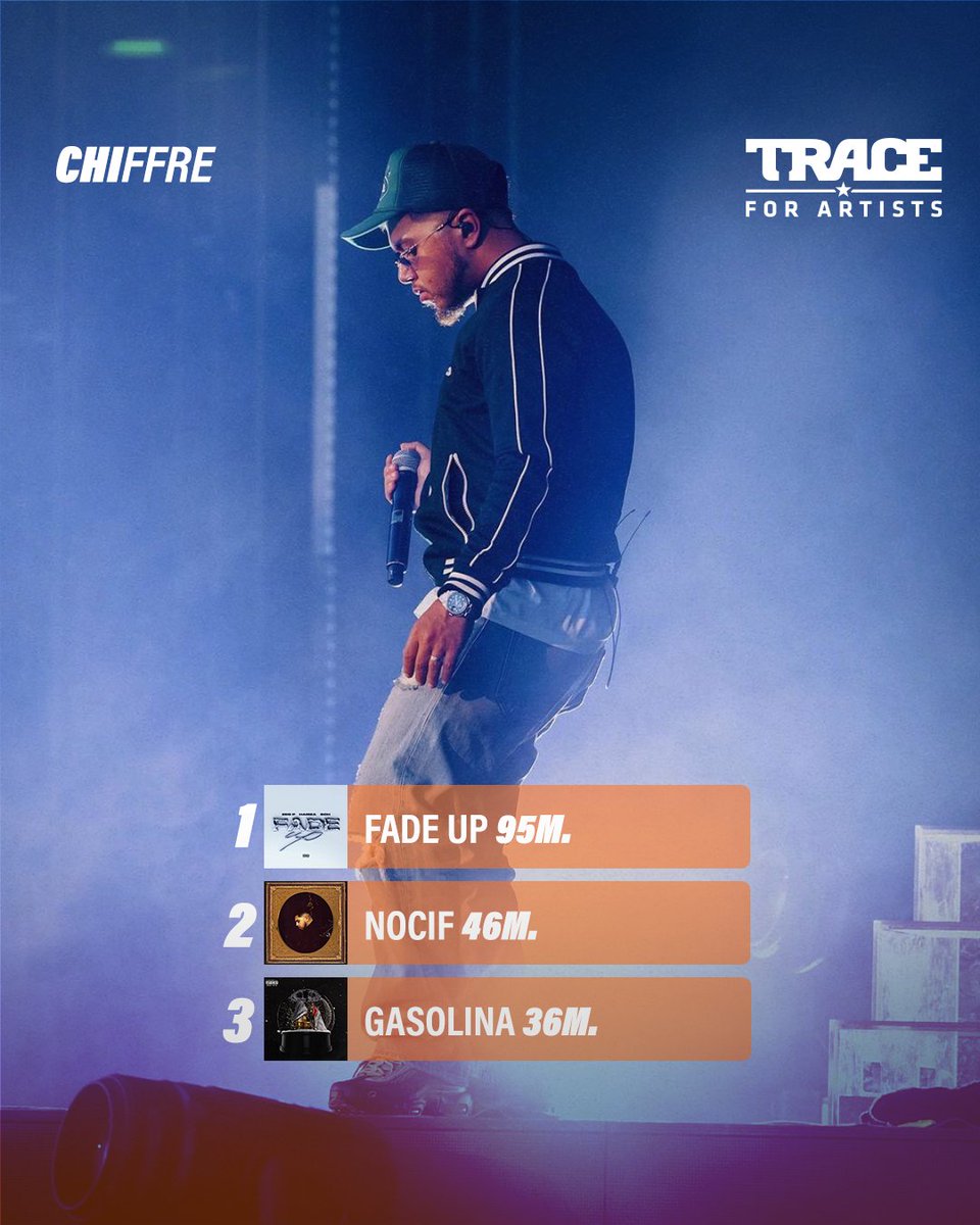 TraceForArtists's tweet photo. Top 3 des morceaux les plus écouté sur Spotify par artiste !
On commence par Damso, Hamza et Angèle✨

Vous voulez voir qui la semaine prochaine? 👀

#Damso #Hamza #Angele #Trace #Chiffre https://t.co/RWT3tMDYSJ