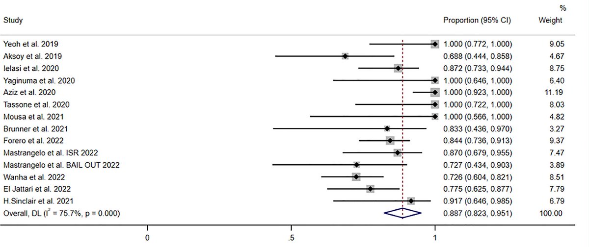 RodolfoCaminiti's tweet photo. #Shockwave #IVL therapy is the best choice for interventional cardiologist in the treatment underexpanded stents. This is confirmed by our study just published in The American Journal of Cardiology.
@ShockwaveIVL @micari_antonio @giampieroviz #cardiology #interventionalcardiology https://t.co/R3QSOAEqqw