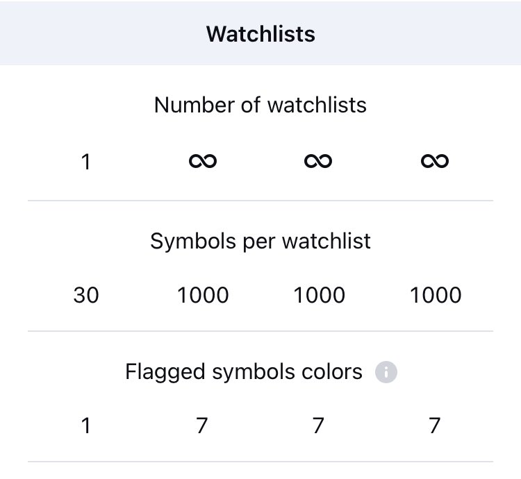 ใครที่เทรดและใช้ #TradingView อาจจะงงว่าทำไมตอนนี้ เพิ่ม watchlist ไม่ได้แล้ว ถึงจะลองลบบางตัวออกก็ยังเพิ่มไม่ได้ จริงๆคือเค้าปรับนโยบายใหม่ แพคฟรีจะมี watchlist ได้แค่ 1 ตัวเท่านั้นค่า เส้าเนอะ 😅 #เทรดหุ้น #ลงทุน