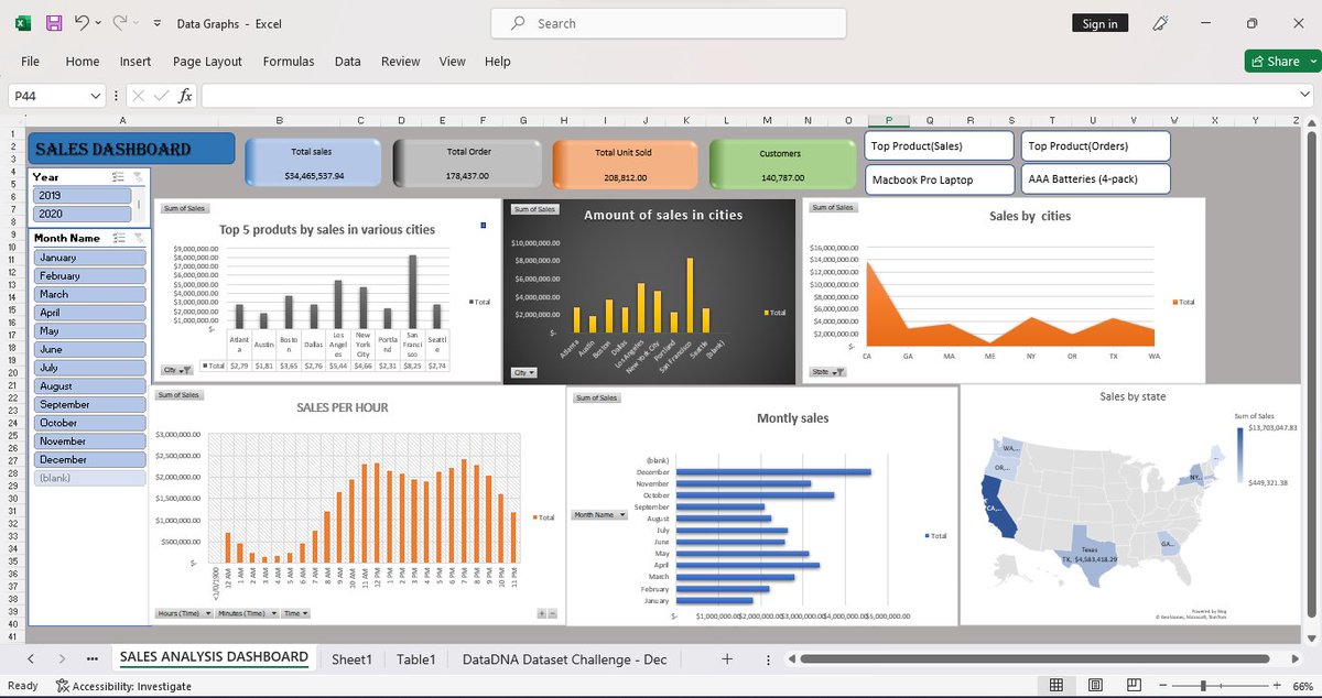 'Ta-da!🎉My first dashboard as a Data Analyst, conjured in Excel's realm. My concerns were centered around the sales made. Join me on this data adventure as we spotlight key insights on the dashboard canvas! 📊'
Thanks to my college @sqicict 
#ExcelMagic #DataJourney #Analytics