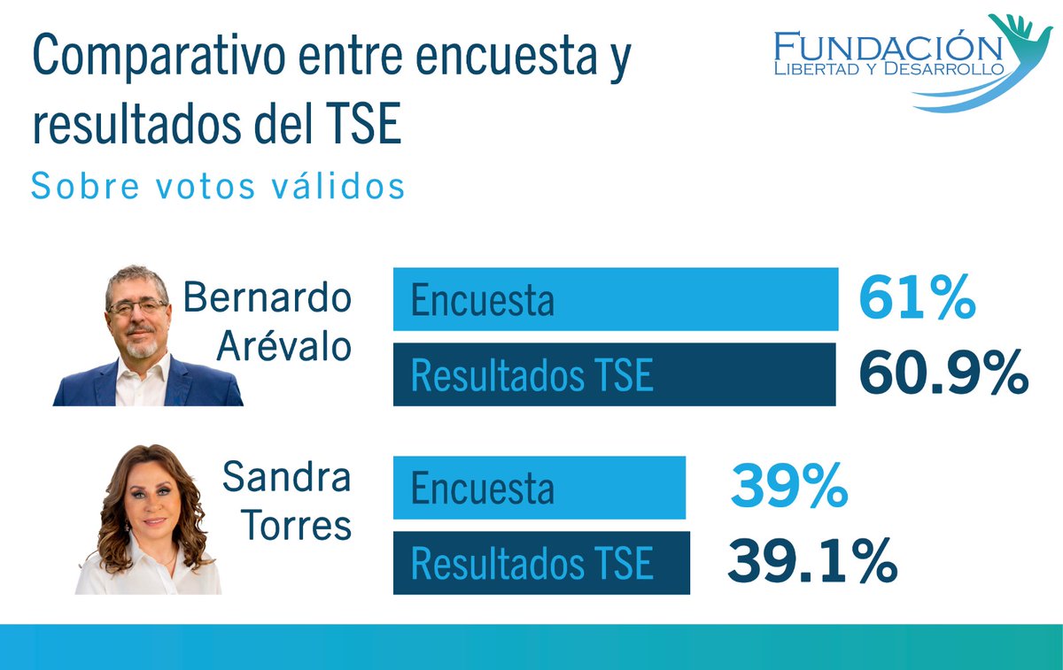 📊#EncuestaFLDGallup | Proyección de nuestra encuesta Vs. Resultados preliminares del TSE