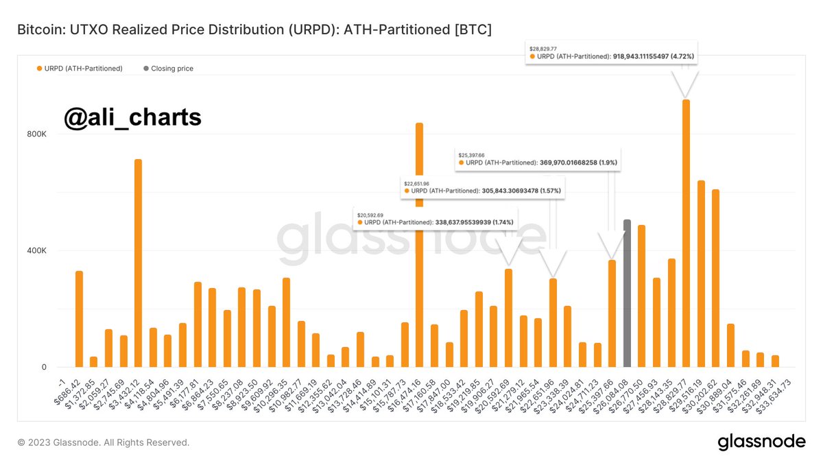 alicharts's tweet photo. #Bitcoin | The URPD shows that if $BTC loses $25,400 as support, it could dip to $22,650 or even $20,590.

#BTC needs to surpass the $28,830 resistance for a bullish trend reversal! https://t.co/UFlJW45SDA