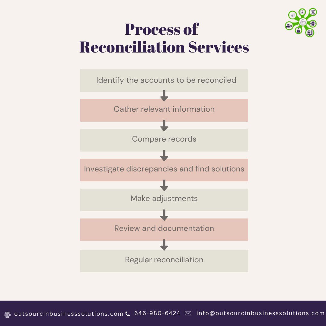 Outsource reconciliation services to OBS right away.

#outsourcingbusinesssolutions #outsourcingservices #accounting #accountingservices #reconciliacion #reconciliationservices #accountreconciliation