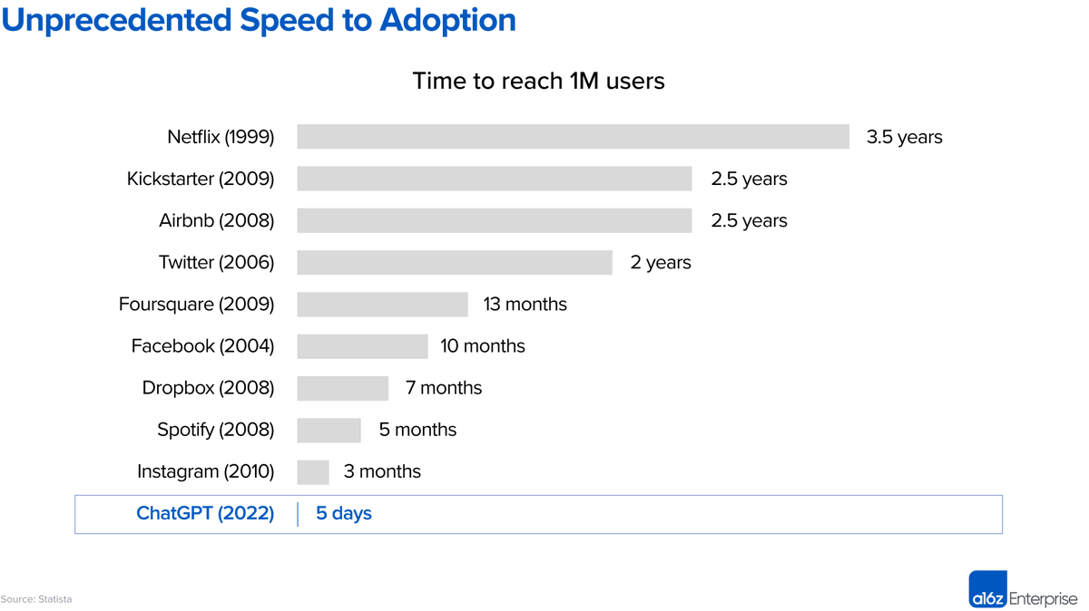 It's astonishing to remember that ChatGPT took only 5 days to reach 1 million users. Twitter took ~2 years