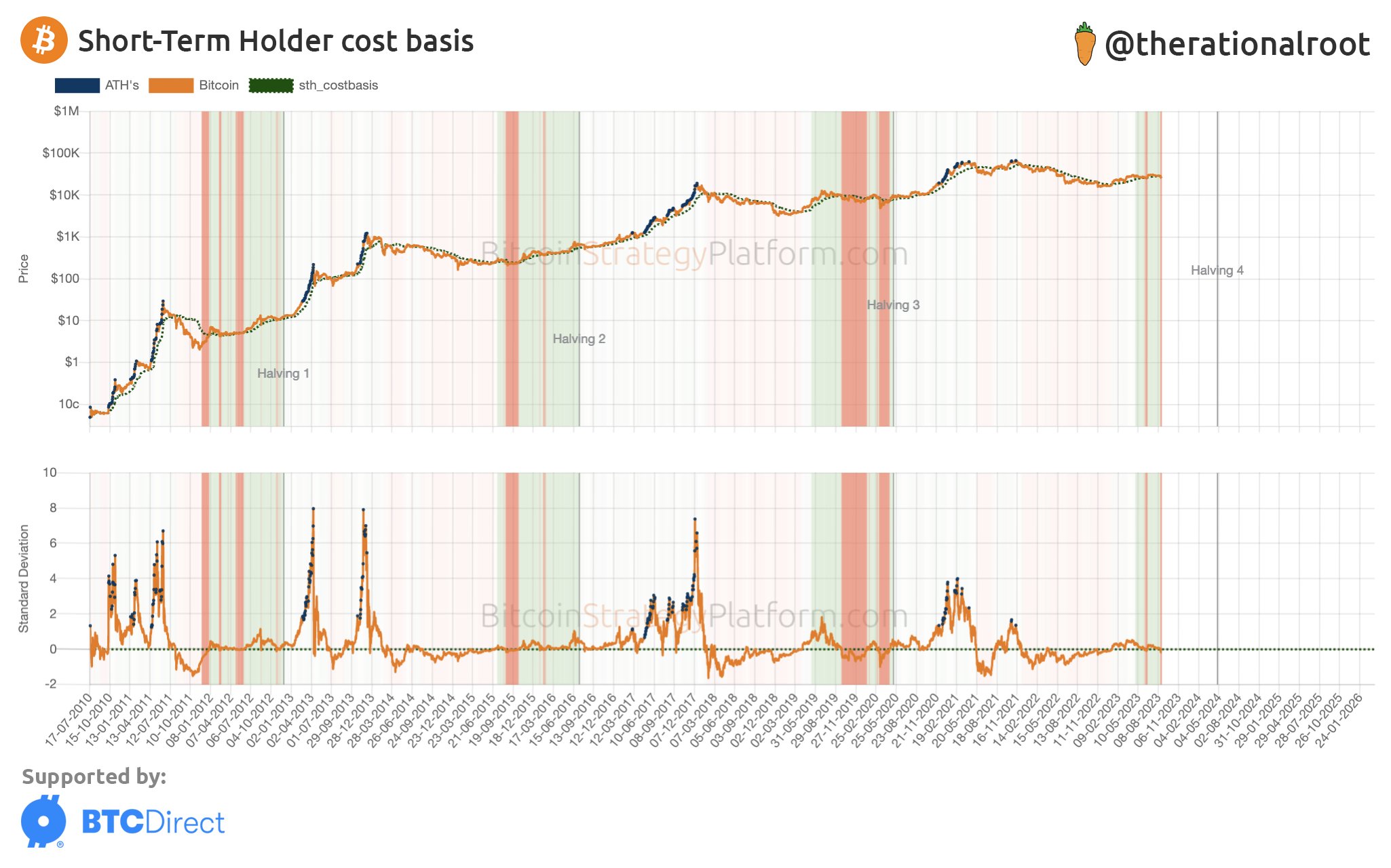 Bitcoin Short-Term Holder Cost Basis