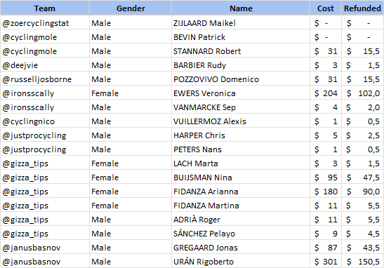 PFCL_news's tweet image. #PFCL9 so far 9 managers have released 18 cyclists.
release deadline at 21:00 CET tonight