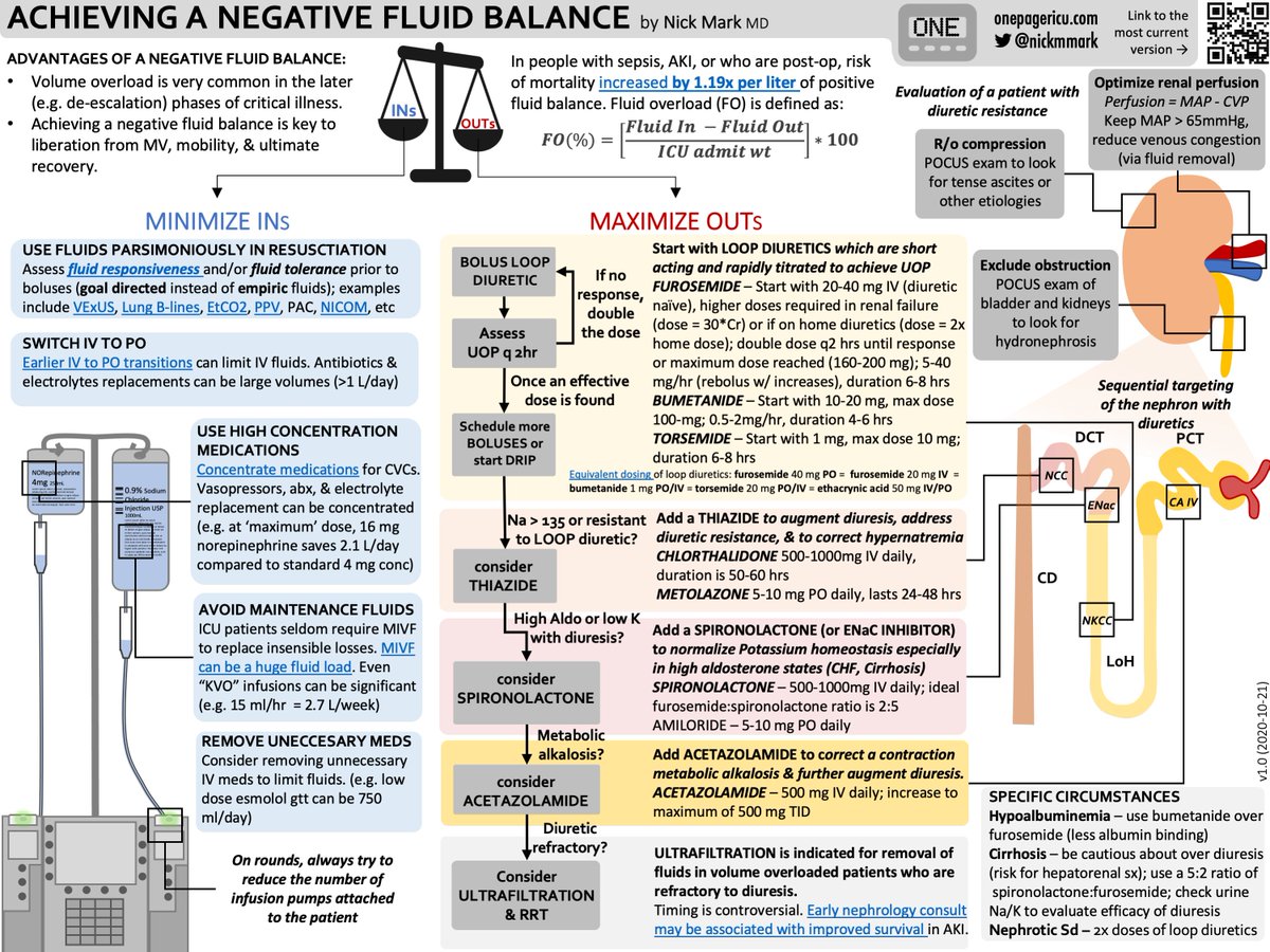 OnePagerICU's tweet image. Volume overload is common later in critical illness, and achieving a negative fluid balance is key to helping patients liberate from mechanical ventilation and ultimately recover.

This ICU OnePager covers how to avoid INs and maximize OUTs.

onepagericu.com/diuresis