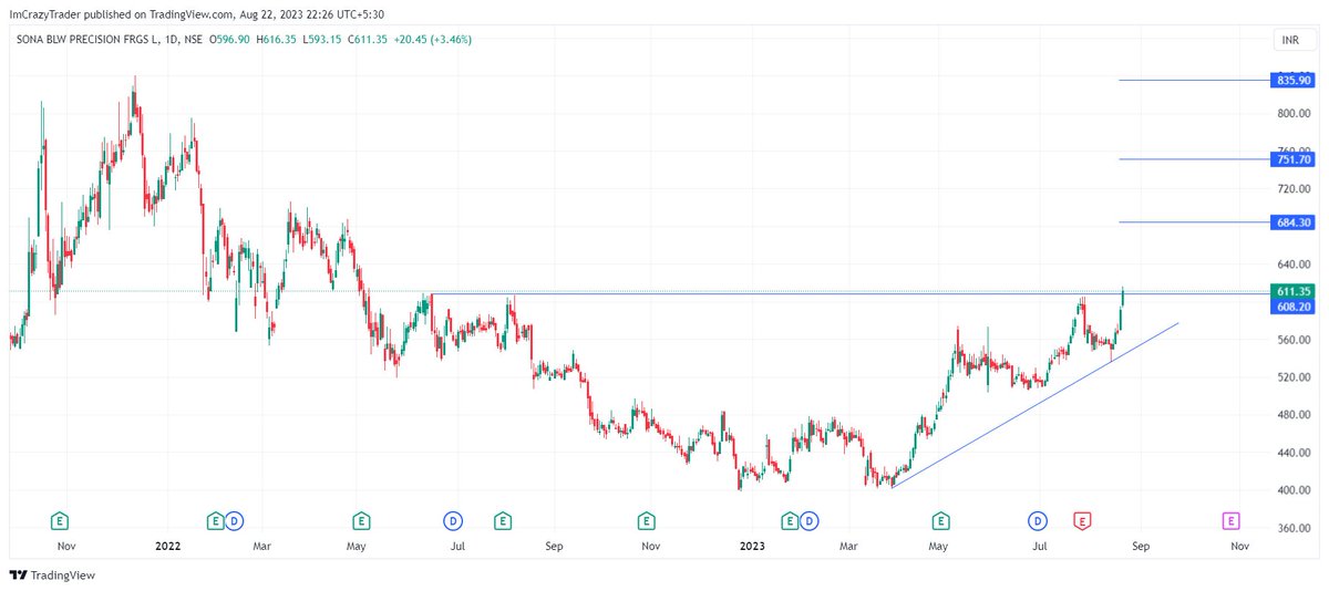ImCrazyTrader's tweet photo. #SONACOMS 
Auto component manufacturing

cmp 611

Expecting good move upside, level marked on chart.
#positionalstock #educational #priceaction #learntechnicalanalysis #sharebazar #StockMarketindia https://t.co/3gnPrO5jlh