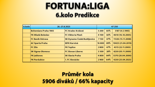 KubacekVojtech's tweet photo. Po uspesnem 5.kole @fortunaligacz prinasim predikci k 6.kolu. Plzen kvuli EKL zapas odklada, takze nas ceka jen 7 zapasu. Predikci davam ale na cele kolo. Na zapas @ACSparta_CZ prijde urcite divaku dost, na zbylych stadionech bude vyssi navsteva bonus.6tis. asi ne 🫤 #LigaProFans https://t.co/QcV3Uzmev7