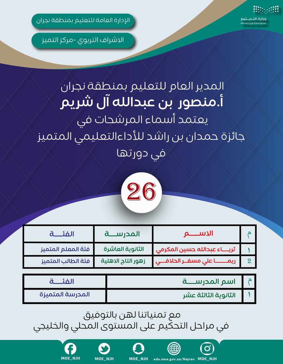 المدير العام لـ #تعليم_نجران يعتمد أسماء المرشحات لجائزة مؤسسة حمدان بن راشد للأداء التعليمي المتميز في دورتها 26 في فئة المعلم المتميز والطالب المتميز والمدرسة المتميزة على مستوى الإدارة متمنيًا لهم التوفيق في تمثيل الوطن بالمراحل القادمة.
#وزارة_التعليم #العودة_للدارسة