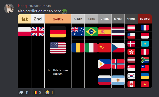 Kurumii_osu's tweet photo. Aim Cup 3 - Relax World Cup Team China

🇨🇳 lolol234 @Kurumii_osu 
🇨🇳 lolol235 @2uqdivad 
🇨🇳 lolol233 @milktea92884538 
🇨🇳 Crystal @Crystal7mi 
🇨🇳 My Angel Anzu
🇨🇳 MidC
🇨🇳 Murmur twins @Wyu320 
🇨🇳 nakuru @mintblve https://t.co/j241SqiwbJ