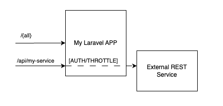 perezalejandroj's tweet photo. @JustSteveKing @wendell_adriel sth like Jetstream with API Tokens. Having all your app with Inertia Controllers but serving (selling) a REST service behind /api/. In my case, external svc. 
This way I can have the 'saas mgt' in Laravel and leverage all Laravel goodies (auth, throttling) for the REST endpoint. https://t.co/YKobldIIBa