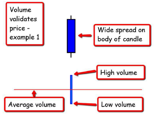 ThiccTeddy's tweet photo. Photos 1 &amp; 2 are examples of price being VALIDATED by the volume

Photos 2 &amp; 3 are examples of price being INVALIDATED by the volume. These are anomalies and should be treated with caution

Study these👇 https://t.co/lrY3d17ENU