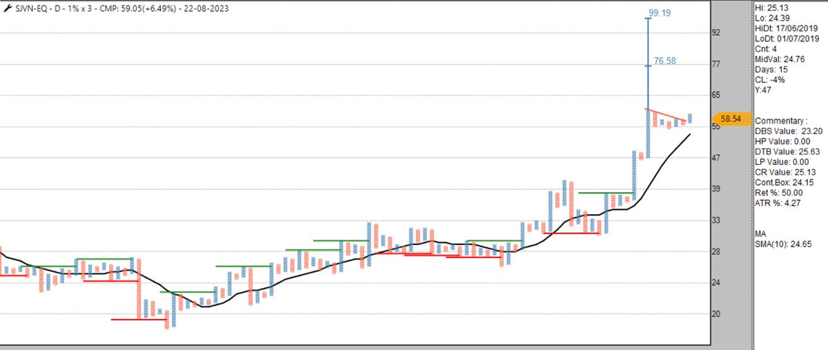 sandeepkr_21's tweet photo. #SJVN 1%x3 updated chart...ABC BO happened, worth keeping under radar
#TechnicalAnalysis
#Momentum
#PriceAction
#ABCBreakout https://t.co/M19IY5RP6z