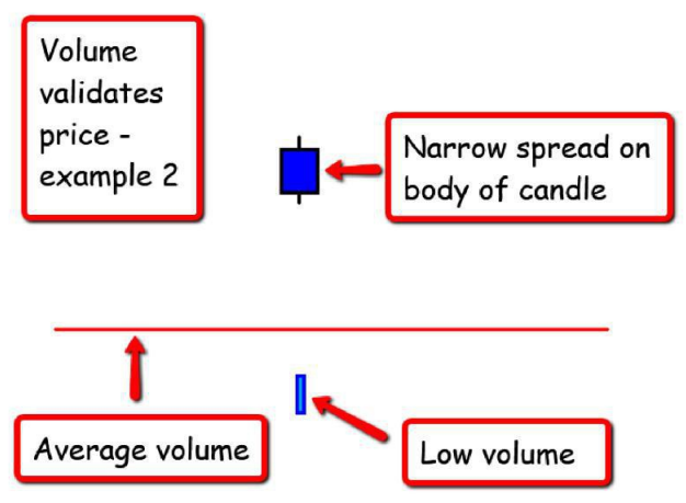 ThiccTeddy's tweet photo. Photos 1 &amp; 2 are examples of price being VALIDATED by the volume

Photos 2 &amp; 3 are examples of price being INVALIDATED by the volume. These are anomalies and should be treated with caution

Study these👇 https://t.co/lrY3d17ENU