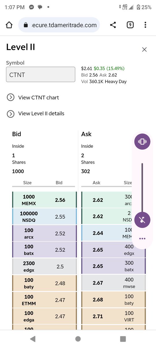 $ctnt look at $2.55 woow bids stacked.this is gonna run